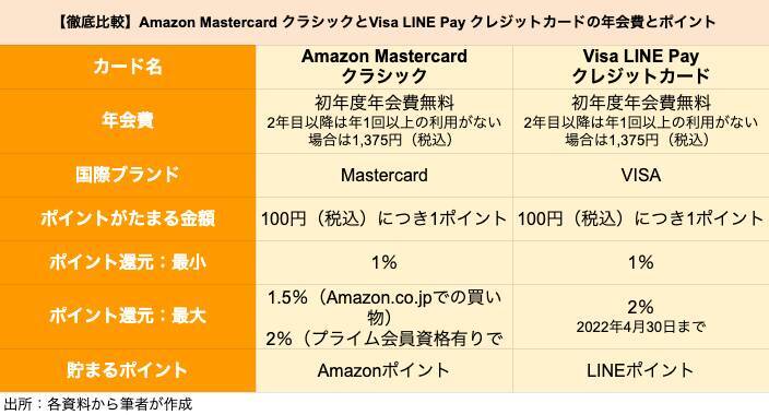 Amazon「Amazon Mastercard クラシック」とLINE「Visa LINE Pay クレジットカード」を比較、どちらがポイントを貯めやすいクレカか