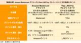 「Amazon「Amazon Mastercard クラシック」とLINE「Visa LINE Pay クレジットカード」を比較、どちらがポイントを貯めやすいクレカか」の画像2