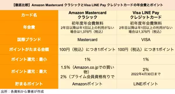「Amazon「Amazon Mastercard クラシック」とLINE「Visa LINE Pay クレジットカード」を比較、どちらがポイントを貯めやすいクレカか」の画像