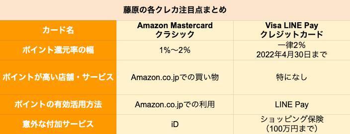Amazon「Amazon Mastercard クラシック」とLINE「Visa LINE Pay クレジットカード」を比較、どちらがポイントを貯めやすいクレカか
