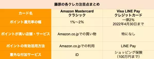 「Amazon「Amazon Mastercard クラシック」とLINE「Visa LINE Pay クレジットカード」を比較、どちらがポイントを貯めやすいクレカか」の画像