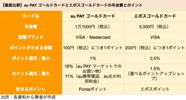 「【ゴールドカード】「au PAY ゴールドカード」と「エポスゴールドカード」を徹底比較、どちらがポイントの貯まりやすいクレジットカードか」の画像