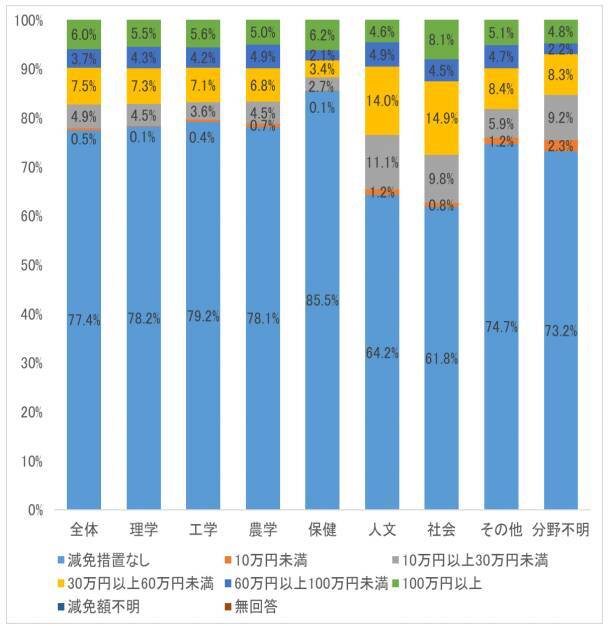 大学院生 3人に1人以上が「借金」 300万円以上が約半数に みんなの意見は？