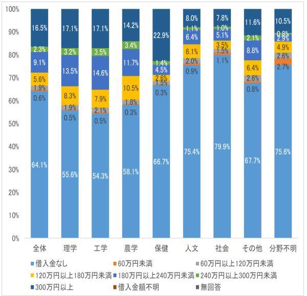 大学院生 3人に1人以上が「借金」 300万円以上が約半数に みんなの意見は？