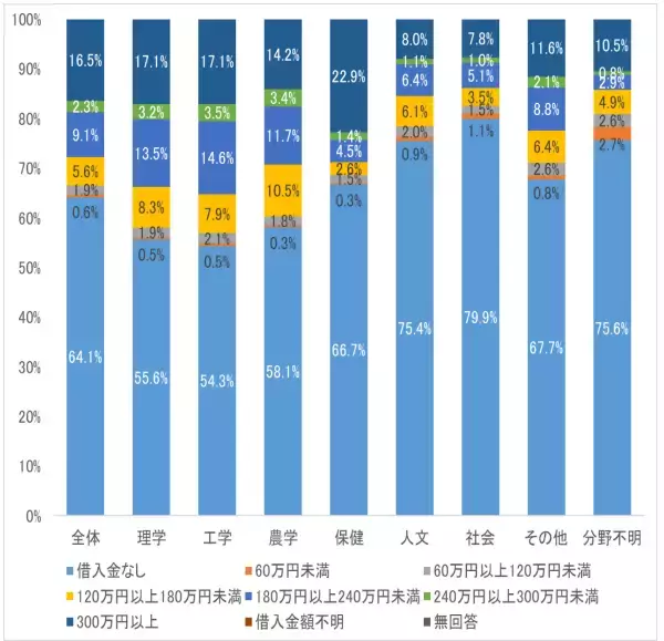 「大学院生 3人に1人以上が「借金」 300万円以上が約半数に みんなの意見は？」の画像