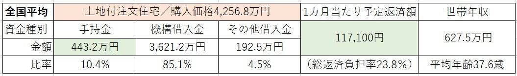 【住宅ローン】フラット35利用者の世帯年収、頭金、月の返済額はどのくらい？