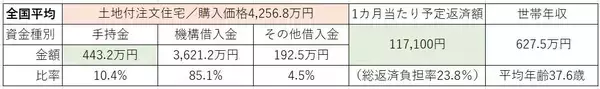 「【住宅ローン】フラット35利用者の世帯年収、頭金、月の返済額はどのくらい？」の画像