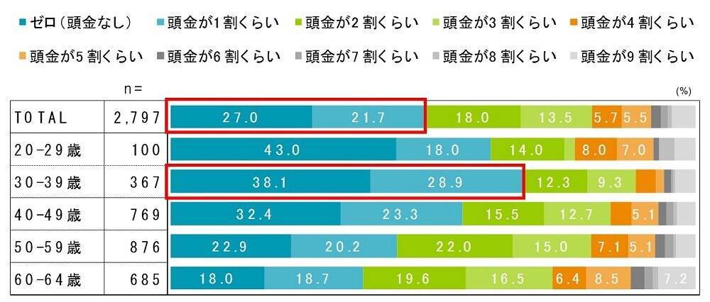 【住宅ローン】フラット35利用者の世帯年収、頭金、月の返済額はどのくらい？