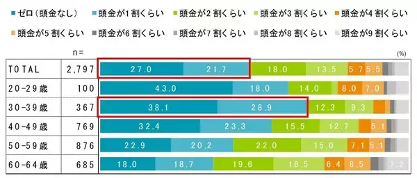 「【住宅ローン】フラット35利用者の世帯年収、頭金、月の返済額はどのくらい？」の画像