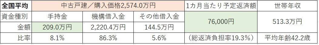 【住宅ローン】フラット35利用者の世帯年収、頭金、月の返済額はどのくらい？
