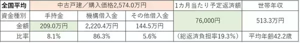 「【住宅ローン】フラット35利用者の世帯年収、頭金、月の返済額はどのくらい？」の画像