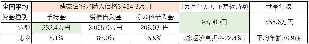 【住宅ローン】フラット35利用者の世帯年収、頭金、月の返済額はどのくらい？