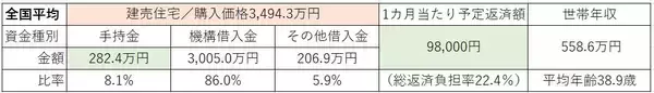 「【住宅ローン】フラット35利用者の世帯年収、頭金、月の返済額はどのくらい？」の画像