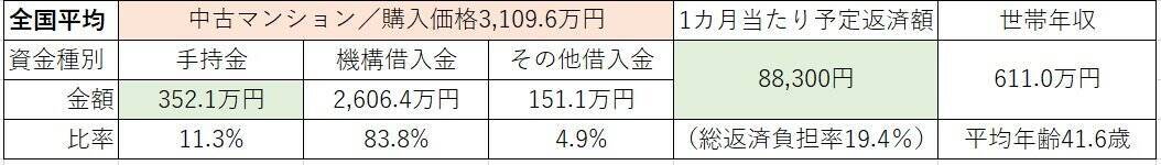 【住宅ローン】フラット35利用者の世帯年収、頭金、月の返済額はどのくらい？