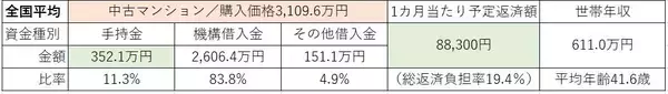 「【住宅ローン】フラット35利用者の世帯年収、頭金、月の返済額はどのくらい？」の画像