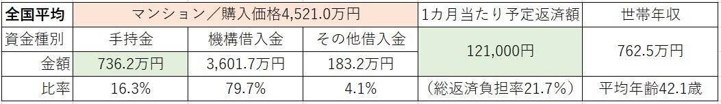 【住宅ローン】フラット35利用者の世帯年収、頭金、月の返済額はどのくらい？