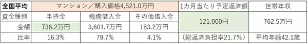 「【住宅ローン】フラット35利用者の世帯年収、頭金、月の返済額はどのくらい？」の画像
