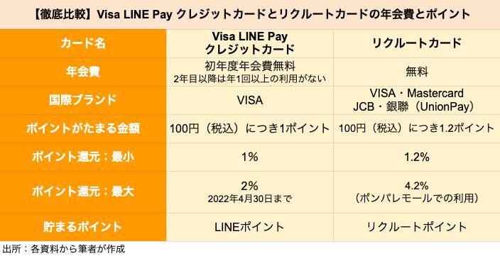 【クレカ比較】「Visa LINE Pay クレジットカード」と「リクルートカード」はどちらがポイントを貯めやすいクレカか