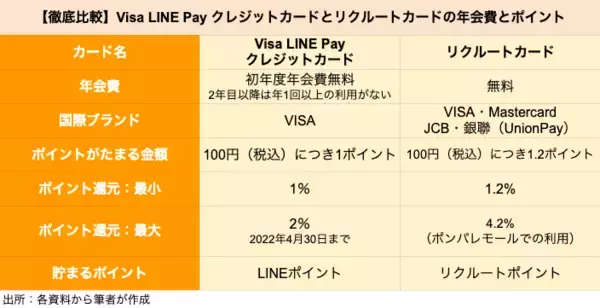 「【クレカ比較】「Visa LINE Pay クレジットカード」と「リクルートカード」はどちらがポイントを貯めやすいクレカか」の画像