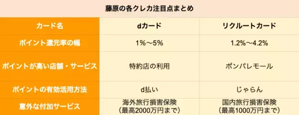 「【クレカ比較】「dカード」と「リクルートカード」どちらがポイントを貯めやすいクレカか」の画像