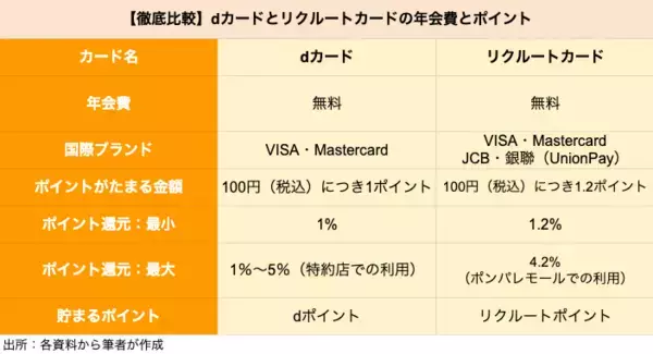 「【クレカ比較】「dカード」と「リクルートカード」どちらがポイントを貯めやすいクレカか」の画像