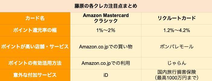 【クレカ比較】「Amazon Mastercard クラシック」と「リクルートカード」どちらがポイントを貯めやすいクレカか