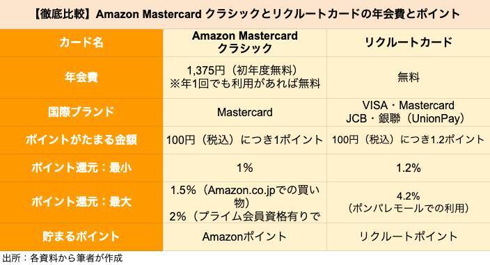 【クレカ比較】「Amazon Mastercard クラシック」と「リクルートカード」どちらがポイントを貯めやすいクレカか