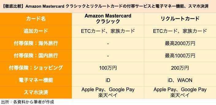 【クレカ比較】「Amazon Mastercard クラシック」と「リクルートカード」どちらがポイントを貯めやすいクレカか
