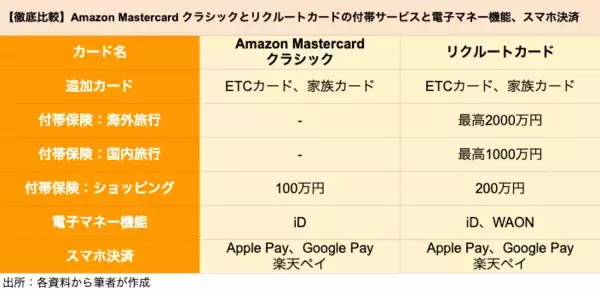 「【クレカ比較】「Amazon Mastercard クラシック」と「リクルートカード」どちらがポイントを貯めやすいクレカか」の画像