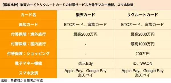 「【クレカ比較】楽天カードとリクルートカードを比較、ポイントが貯まりやすいのはどちらか」の画像