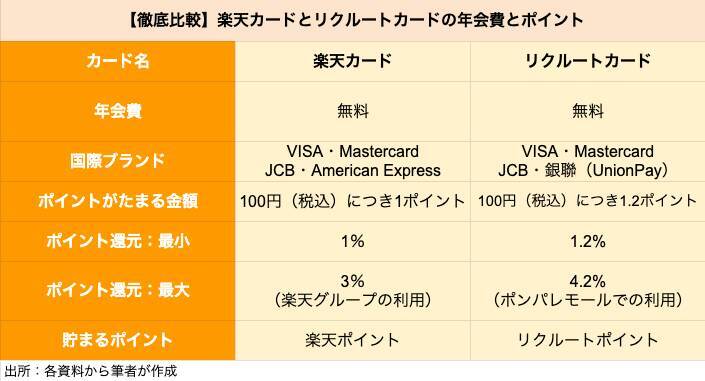 【クレカ比較】楽天カードとリクルートカードを比較、ポイントが貯まりやすいのはどちらか
