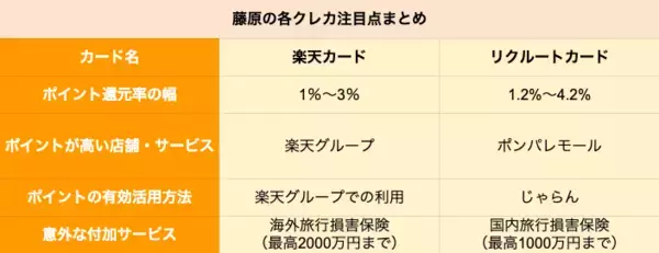 「【クレカ比較】楽天カードとリクルートカードを比較、ポイントが貯まりやすいのはどちらか」の画像
