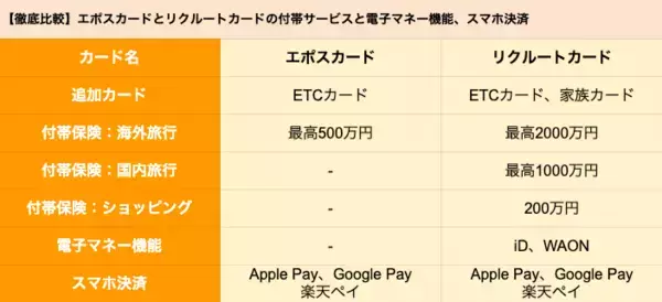 「【クレカ比較】エポスカードとリクルートカードどちらがポイントの貯まりやすいクレカか」の画像
