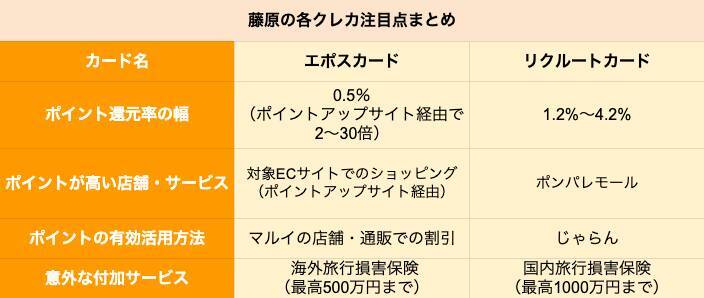 【クレカ比較】エポスカードとリクルートカードどちらがポイントの貯まりやすいクレカか
