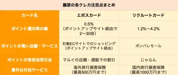 「【クレカ比較】エポスカードとリクルートカードどちらがポイントの貯まりやすいクレカか」の画像