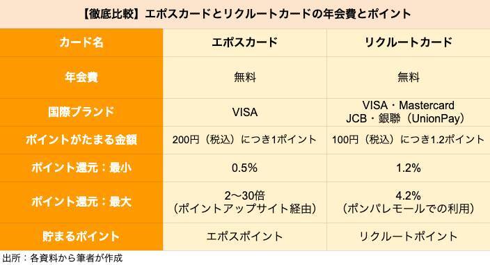 【クレカ比較】エポスカードとリクルートカードどちらがポイントの貯まりやすいクレカか