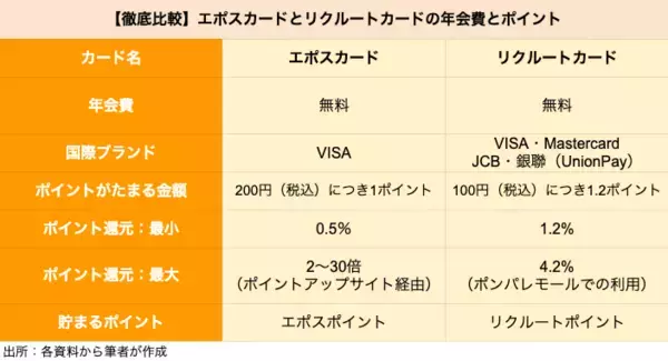 「【クレカ比較】エポスカードとリクルートカードどちらがポイントの貯まりやすいクレカか」の画像