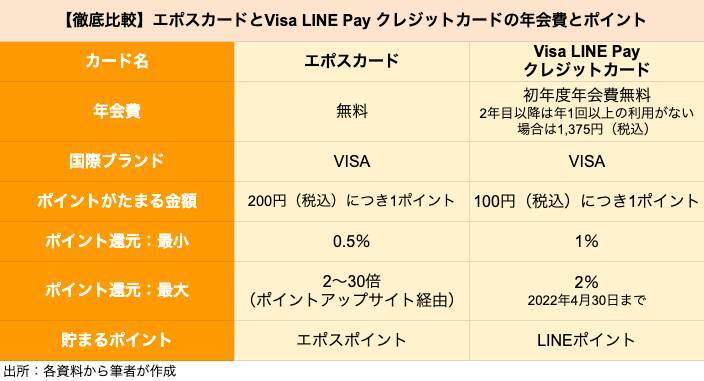 【クレカ比較】「エポスカード」と「Visa LINE Pay クレジットカード」はどちらがポイントを貯めやすいクレカか