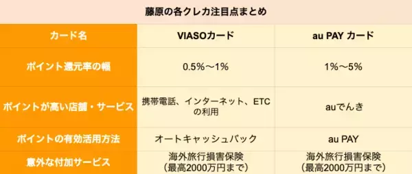 「【クレカ比較】「VIASOカード」と「au PAY カード」どちらがポイントを貯めやすいクレカか」の画像