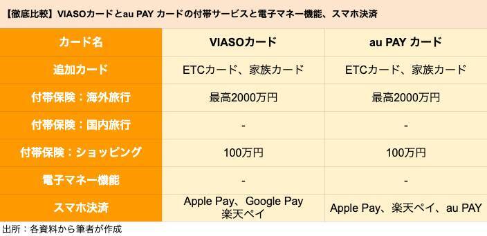 【クレカ比較】「VIASOカード」と「au PAY カード」どちらがポイントを貯めやすいクレカか