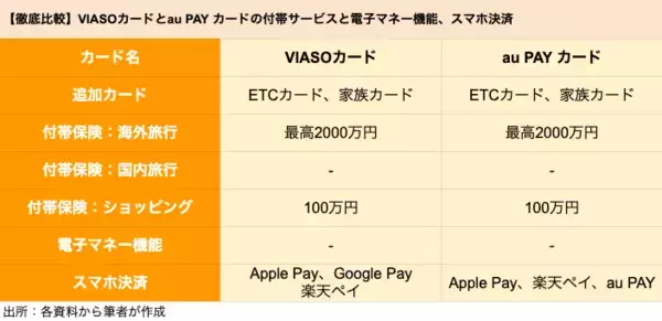 「【クレカ比較】「VIASOカード」と「au PAY カード」どちらがポイントを貯めやすいクレカか」の画像
