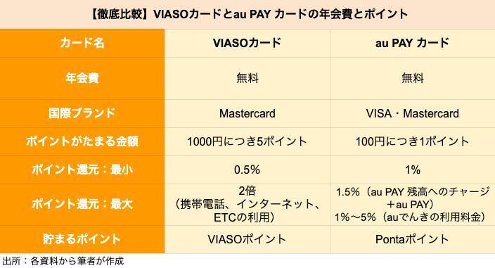 【クレカ比較】「VIASOカード」と「au PAY カード」どちらがポイントを貯めやすいクレカか