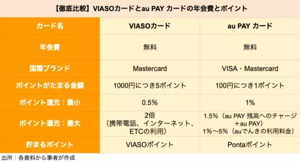 「【クレカ比較】「VIASOカード」と「au PAY カード」どちらがポイントを貯めやすいクレカか」の画像