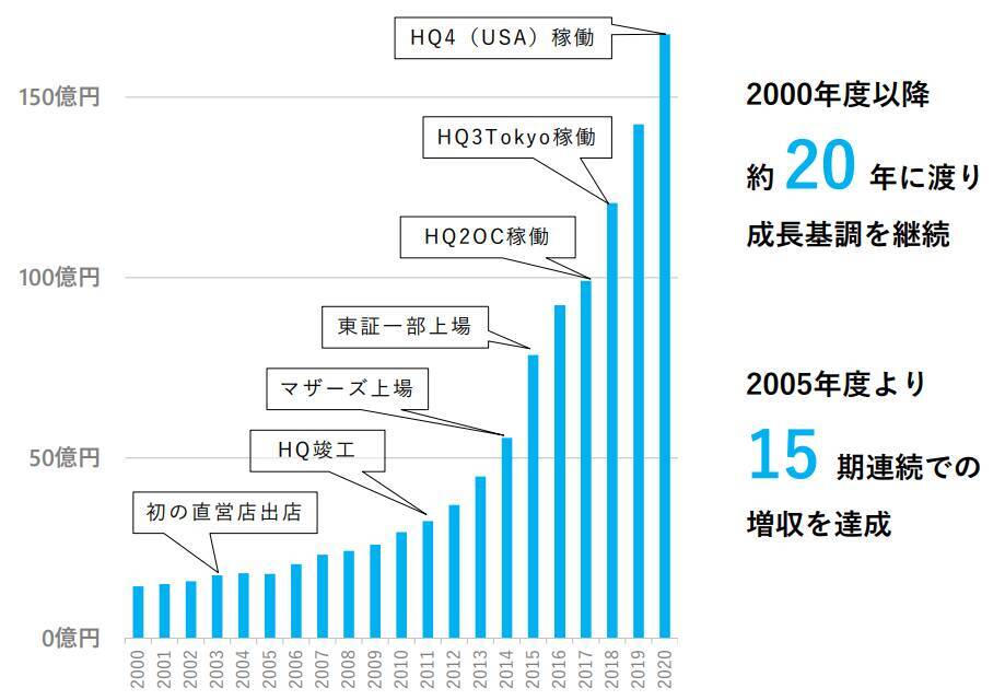 【キャンプ】スノーピークが絶好調  当期純利益146%増の大躍進