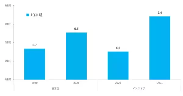 「【キャンプ】スノーピークが絶好調  当期純利益146%増の大躍進」の画像