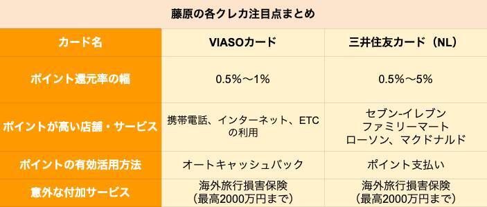 【クレカ比較】「VIASOカード」と「三井住友カード（NL）」はどちらがポイントを貯めやすいクレカか
