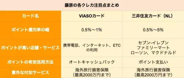 「【クレカ比較】「VIASOカード」と「三井住友カード（NL）」はどちらがポイントを貯めやすいクレカか」の画像