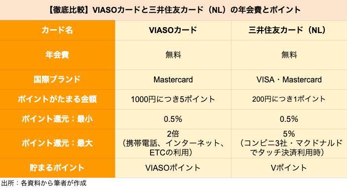 【クレカ比較】「VIASOカード」と「三井住友カード（NL）」はどちらがポイントを貯めやすいクレカか
