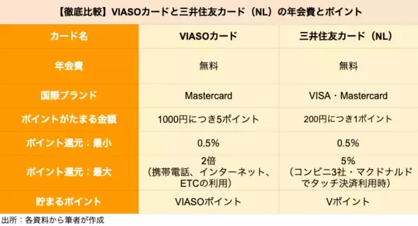 「【クレカ比較】「VIASOカード」と「三井住友カード（NL）」はどちらがポイントを貯めやすいクレカか」の画像