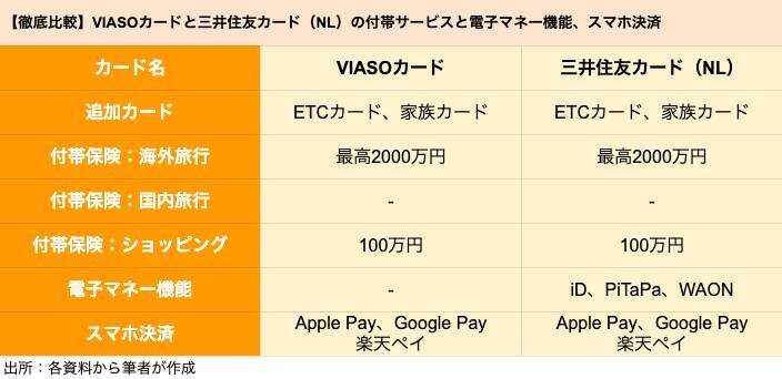 【クレカ比較】「VIASOカード」と「三井住友カード（NL）」はどちらがポイントを貯めやすいクレカか